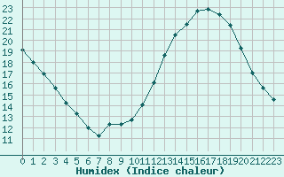 Courbe de l'humidex pour Frontenay (79)