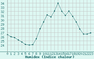 Courbe de l'humidex pour Ste (34)