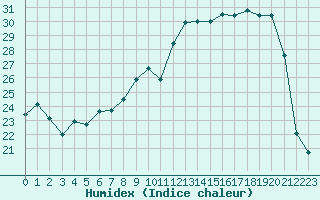 Courbe de l'humidex pour Troyes (10)