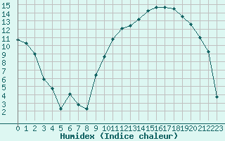 Courbe de l'humidex pour Tarbes (65)