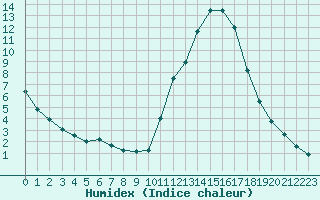 Courbe de l'humidex pour Potes / Torre del Infantado (Esp)