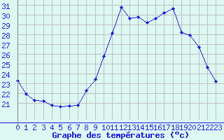 Courbe de tempratures pour Saint-Nazaire-d