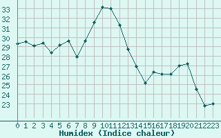 Courbe de l'humidex pour Poitiers (86)