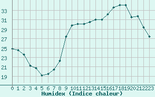 Courbe de l'humidex pour Anglars St-Flix(12)