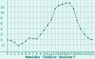 Courbe de l'humidex pour Pertuis - Le Farigoulier (84)