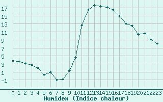 Courbe de l'humidex pour Guret Saint-Laurent (23)