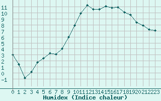 Courbe de l'humidex pour Chteaudun (28)