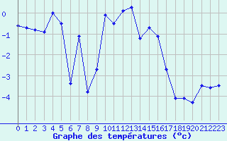 Courbe de tempratures pour Grande Parei - Nivose (73)