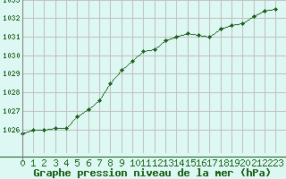 Courbe de la pression atmosphrique pour Laqueuille (63)