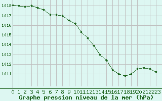 Courbe de la pression atmosphrique pour Paray-le-Monial - St-Yan (71)
