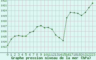Courbe de la pression atmosphrique pour Grenoble/St-Etienne-St-Geoirs (38)