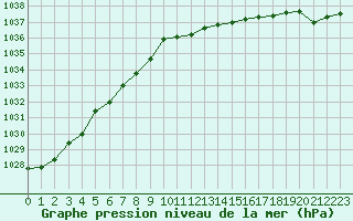 Courbe de la pression atmosphrique pour Sermange-Erzange (57)