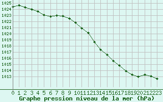 Courbe de la pression atmosphrique pour Trappes (78)