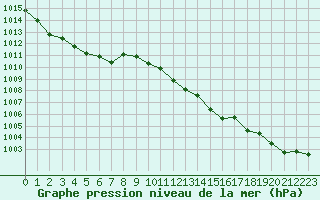 Courbe de la pression atmosphrique pour Preonzo (Sw)