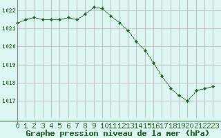 Courbe de la pression atmosphrique pour Nris-les-Bains (03)