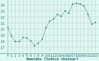 Courbe de l'humidex pour Combs-la-Ville (77)