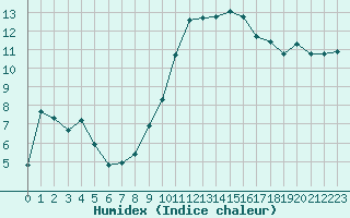 Courbe de l'humidex pour Saint-Jean-de-Vedas (34)