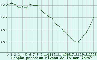 Courbe de la pression atmosphrique pour Nevers (58)