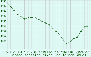 Courbe de la pression atmosphrique pour Saint-Auban (04)