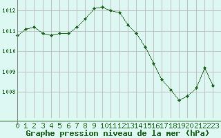 Courbe de la pression atmosphrique pour Ciudad Real (Esp)