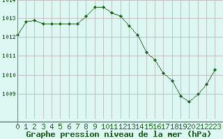 Courbe de la pression atmosphrique pour Jan (Esp)