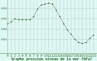 Courbe de la pression atmosphrique pour Ciudad Real (Esp)