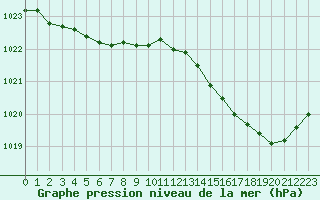 Courbe de la pression atmosphrique pour Le Mesnil-Esnard (76)