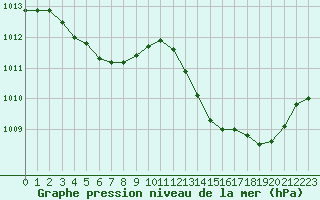 Courbe de la pression atmosphrique pour Sallles d
