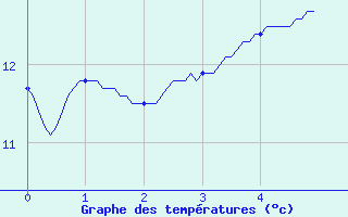 Courbe de tempratures pour Mussy-Sur-Seine (10)