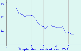 Courbe de tempratures pour Le Houga (32)