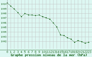 Courbe de la pression atmosphrique pour Vernouillet (78)