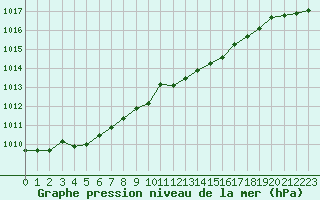 Courbe de la pression atmosphrique pour Abbeville (80)