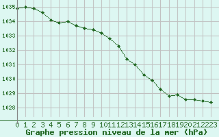 Courbe de la pression atmosphrique pour Tours (37)