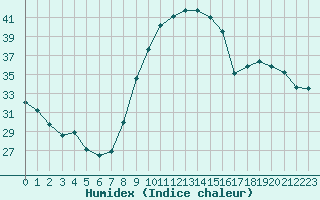 Courbe de l'humidex pour Le Luc - Cannet des Maures (83)