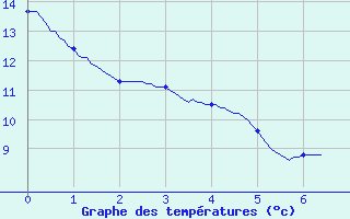 Courbe de tempratures pour Thnezay (79)