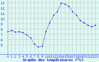 Courbe de tempratures pour Aouste sur Sye (26)