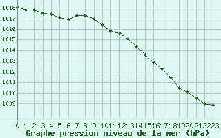 Courbe de la pression atmosphrique pour Bourges (18)