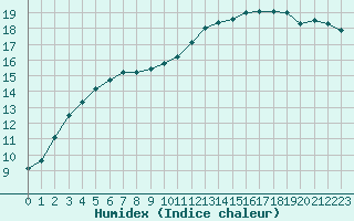 Courbe de l'humidex pour Montredon des Corbires (11)