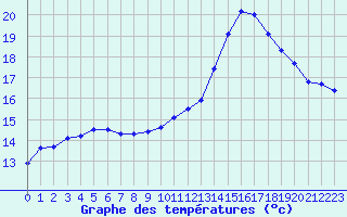 Courbe de tempratures pour La Roche-sur-Yon (85)