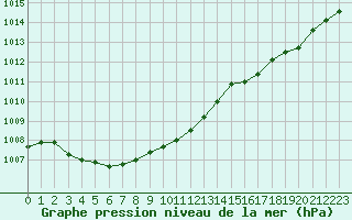 Courbe de la pression atmosphrique pour Rochefort Saint-Agnant (17)