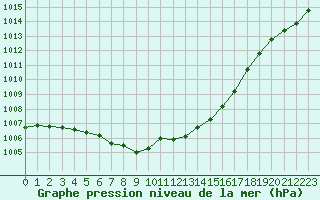 Courbe de la pression atmosphrique pour Saint-Brieuc (22)
