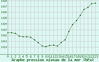 Courbe de la pression atmosphrique pour Amur (79)