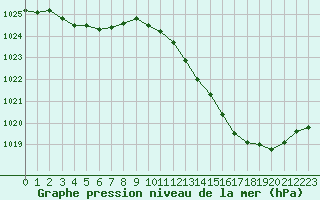 Courbe de la pression atmosphrique pour Mont-de-Marsan (40)