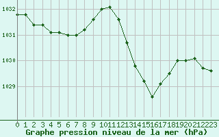 Courbe de la pression atmosphrique pour Saint-Vrand (69)