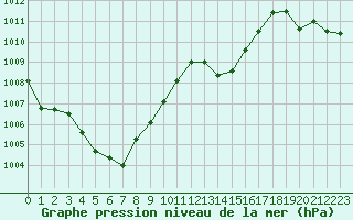 Courbe de la pression atmosphrique pour Dijon / Longvic (21)