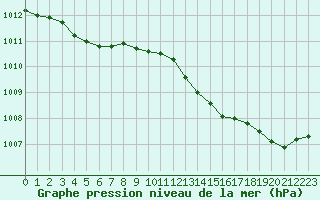 Courbe de la pression atmosphrique pour Orschwiller (67)