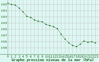 Courbe de la pression atmosphrique pour Solenzara - Base arienne (2B)