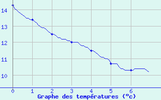 Courbe de tempratures pour Grosbois-en-Montagne (21)