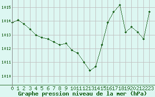 Courbe de la pression atmosphrique pour Grimentz (Sw)