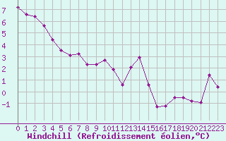 Courbe du refroidissement olien pour Boulaide (Lux)